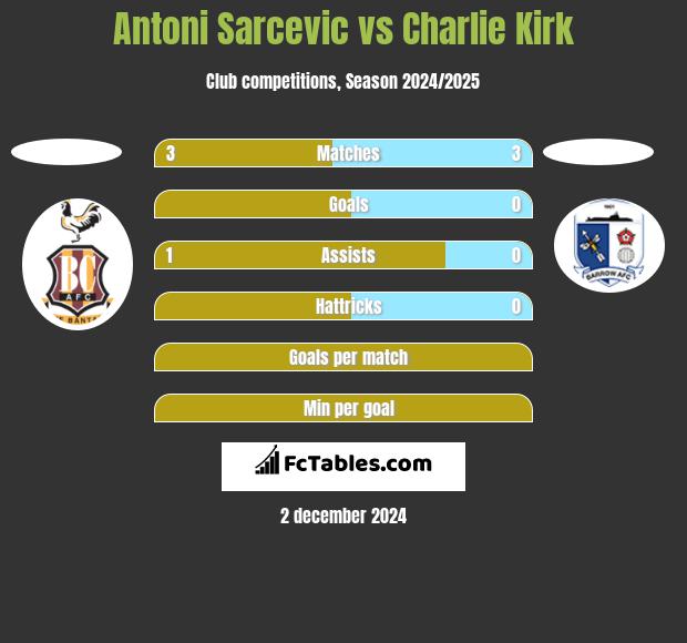 Antoni Sarcevic vs Charlie Kirk h2h player stats