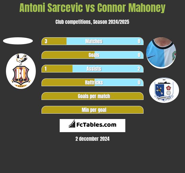 Antoni Sarcevic vs Connor Mahoney h2h player stats