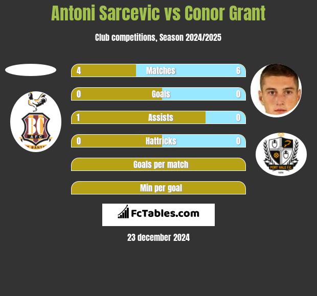 Antoni Sarcevic vs Conor Grant h2h player stats