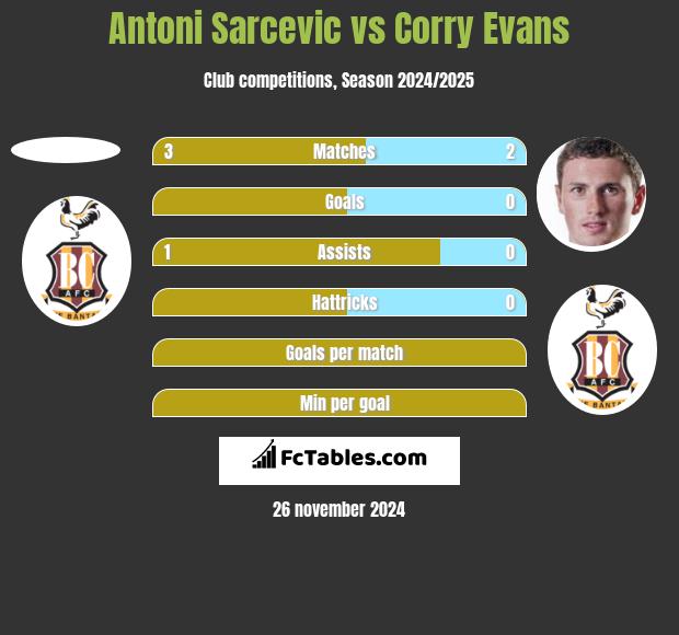 Antoni Sarcevic vs Corry Evans h2h player stats