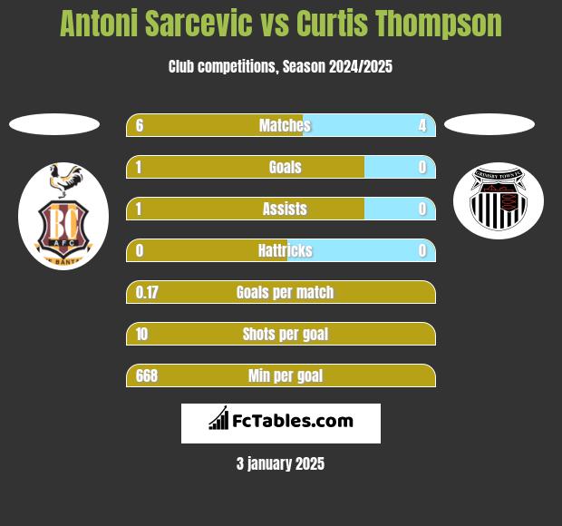 Antoni Sarcevic vs Curtis Thompson h2h player stats