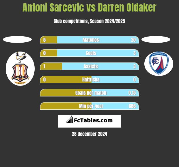 Antoni Sarcevic vs Darren Oldaker h2h player stats