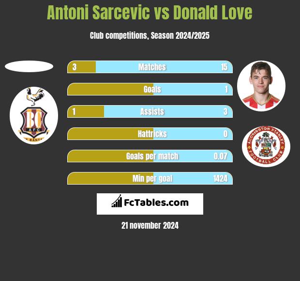 Antoni Sarcevic vs Donald Love h2h player stats