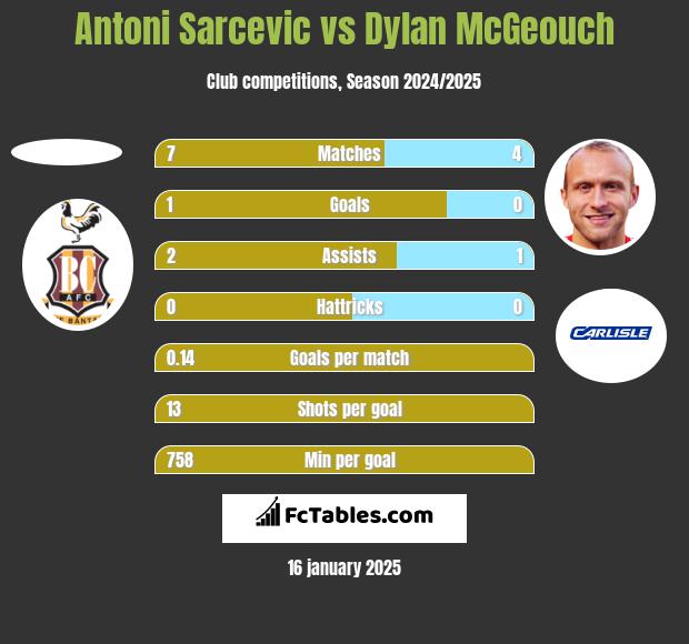 Antoni Sarcevic vs Dylan McGeouch h2h player stats