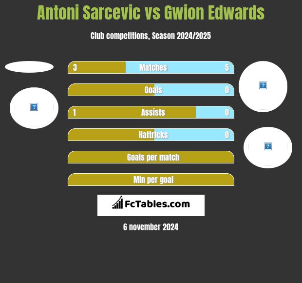 Antoni Sarcevic vs Gwion Edwards h2h player stats