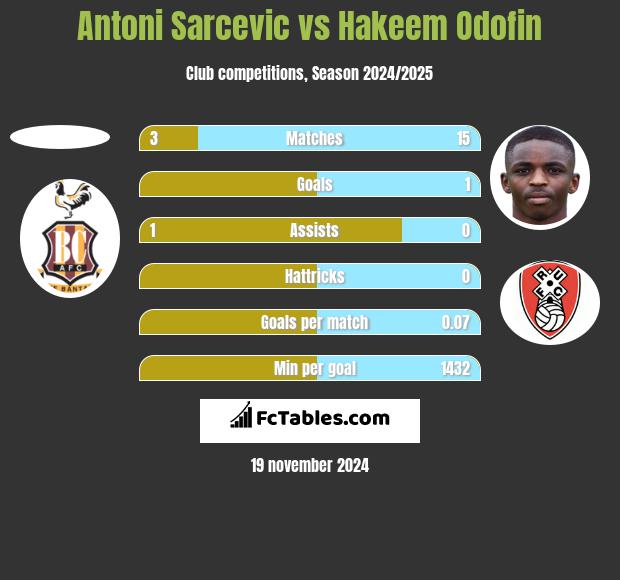 Antoni Sarcevic vs Hakeem Odofin h2h player stats