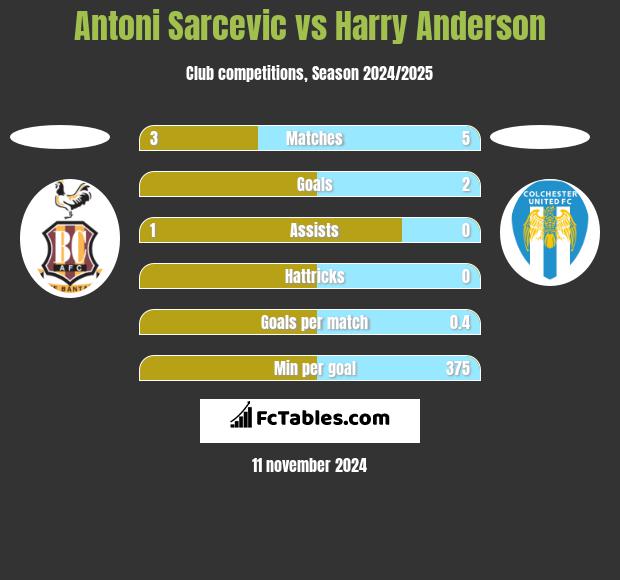 Antoni Sarcevic vs Harry Anderson h2h player stats