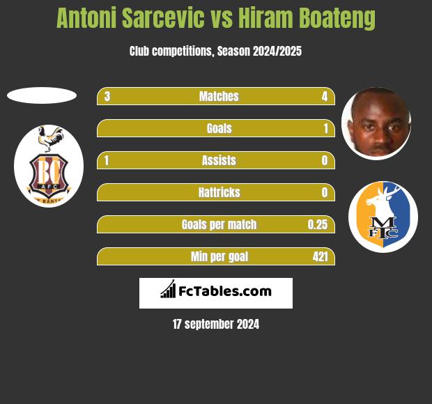 Antoni Sarcevic vs Hiram Boateng h2h player stats