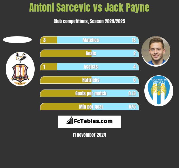 Antoni Sarcevic vs Jack Payne h2h player stats