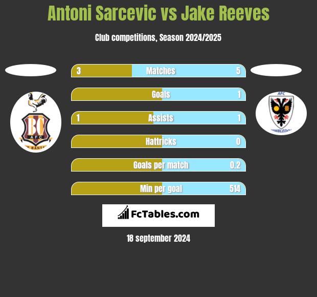 Antoni Sarcevic vs Jake Reeves h2h player stats