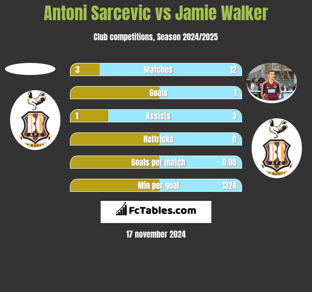 Antoni Sarcevic vs Jamie Walker h2h player stats