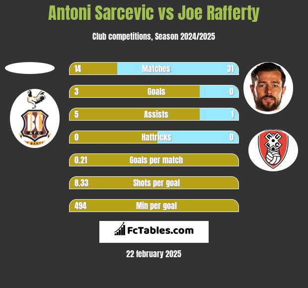 Antoni Sarcevic vs Joe Rafferty h2h player stats