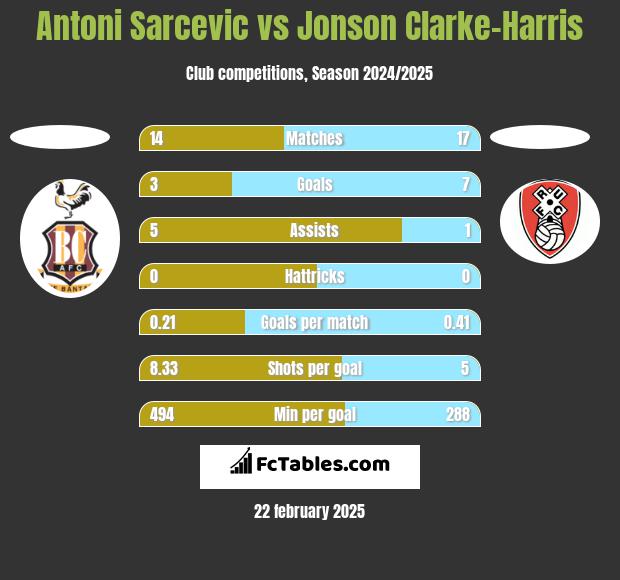 Antoni Sarcevic vs Jonson Clarke-Harris h2h player stats