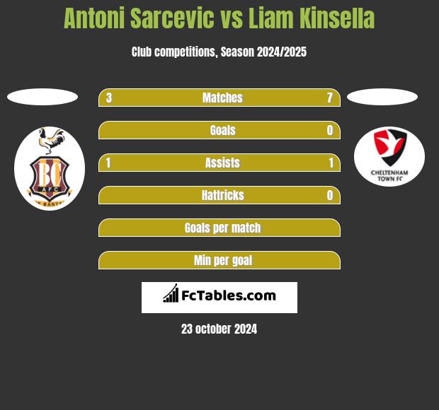 Antoni Sarcevic vs Liam Kinsella h2h player stats