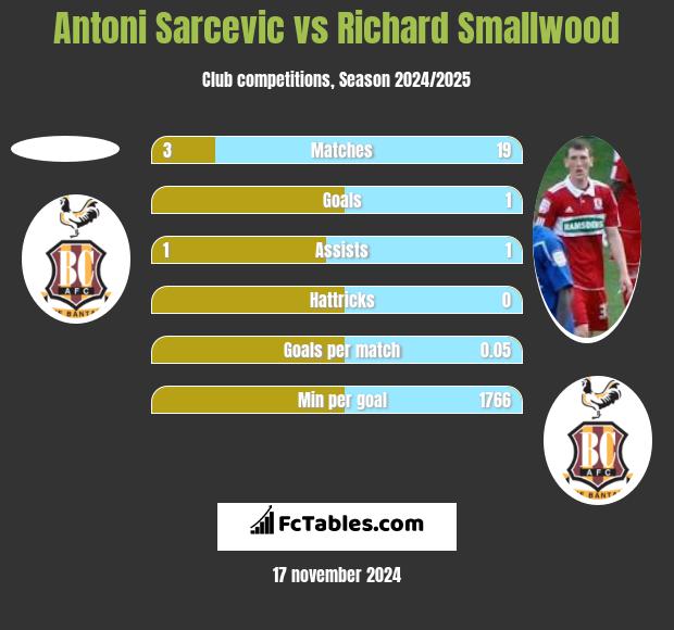 Antoni Sarcevic vs Richard Smallwood h2h player stats