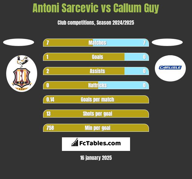 Antoni Sarcevic vs Callum Guy h2h player stats