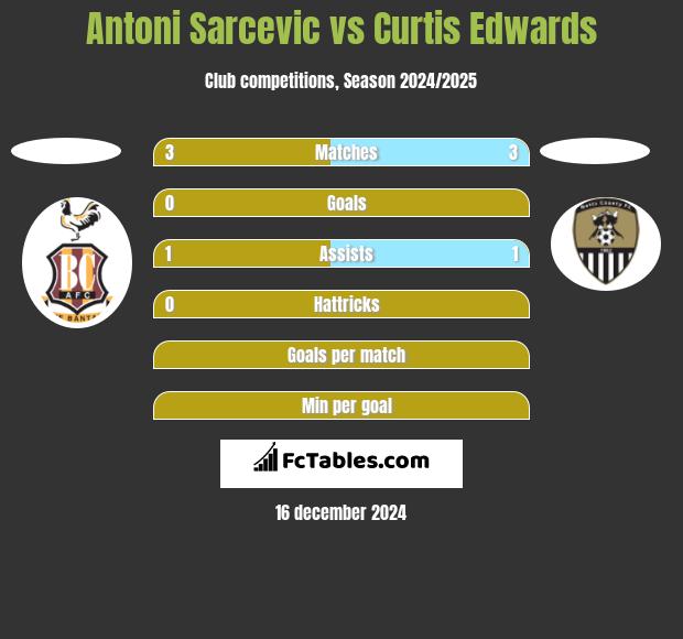 Antoni Sarcevic vs Curtis Edwards h2h player stats