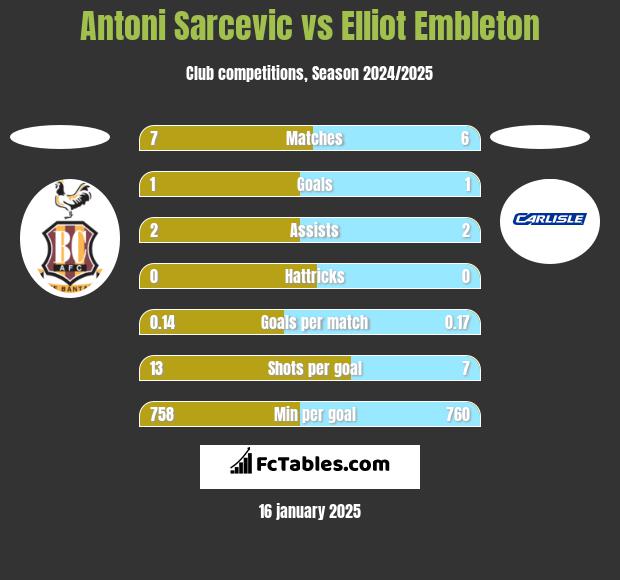 Antoni Sarcevic vs Elliot Embleton h2h player stats