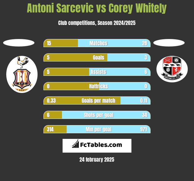 Antoni Sarcevic vs Corey Whitely h2h player stats