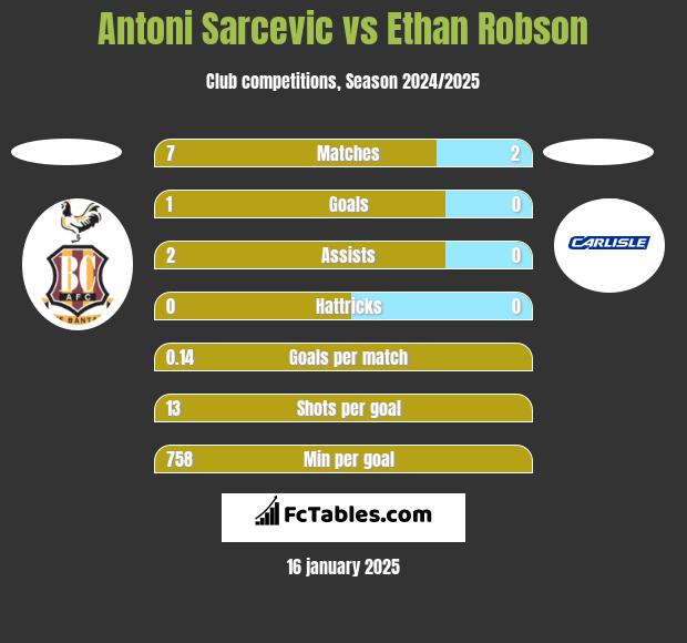 Antoni Sarcevic vs Ethan Robson h2h player stats