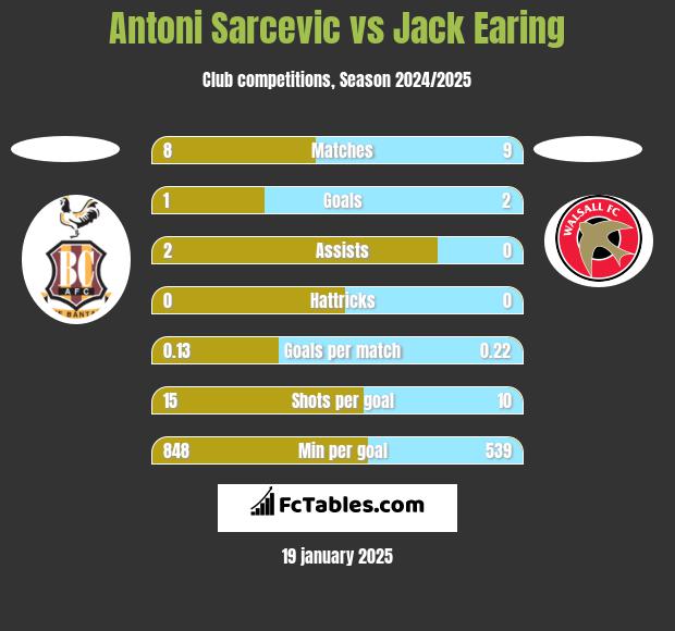 Antoni Sarcevic vs Jack Earing h2h player stats