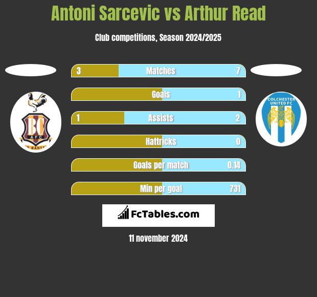 Antoni Sarcevic vs Arthur Read h2h player stats