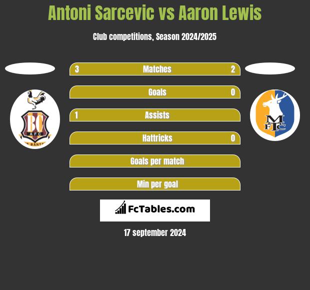 Antoni Sarcevic vs Aaron Lewis h2h player stats