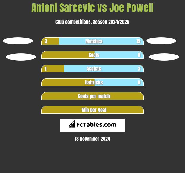 Antoni Sarcevic vs Joe Powell h2h player stats