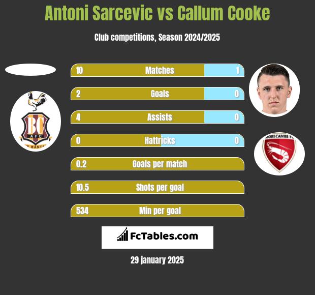 Antoni Sarcevic vs Callum Cooke h2h player stats