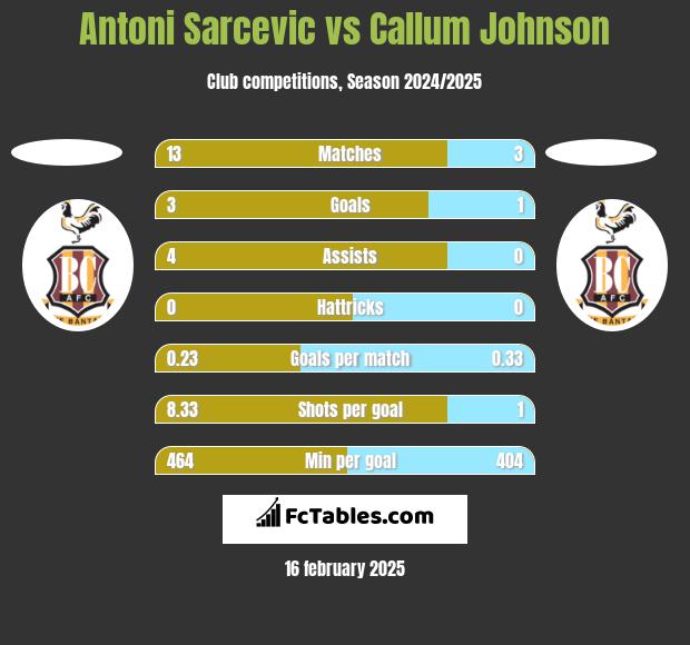 Antoni Sarcevic vs Callum Johnson h2h player stats