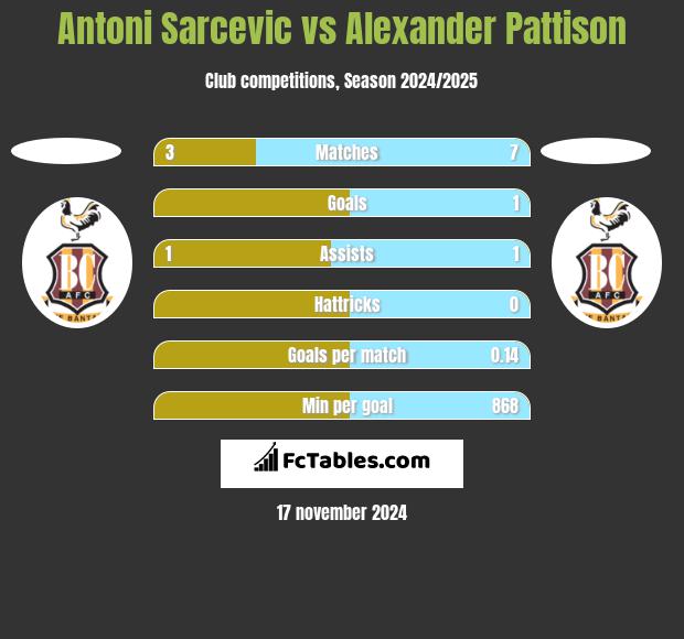 Antoni Sarcevic vs Alexander Pattison h2h player stats