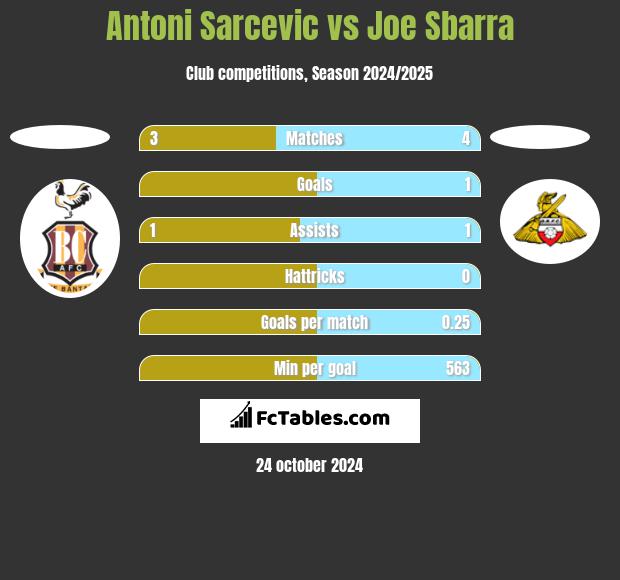 Antoni Sarcevic vs Joe Sbarra h2h player stats