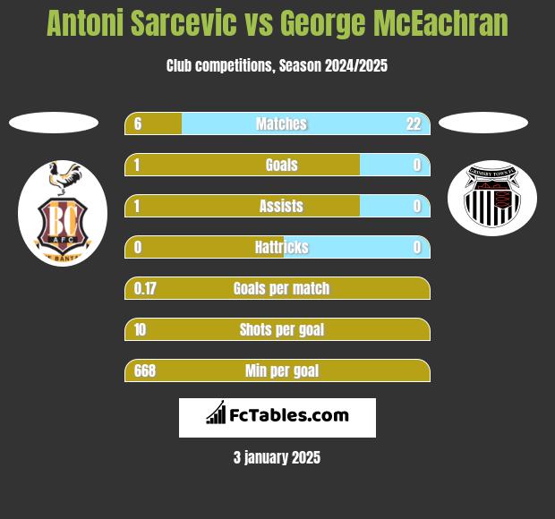 Antoni Sarcevic vs George McEachran h2h player stats