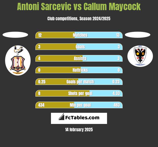 Antoni Sarcevic vs Callum Maycock h2h player stats