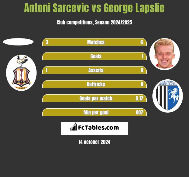 Antoni Sarcevic vs George Lapslie h2h player stats