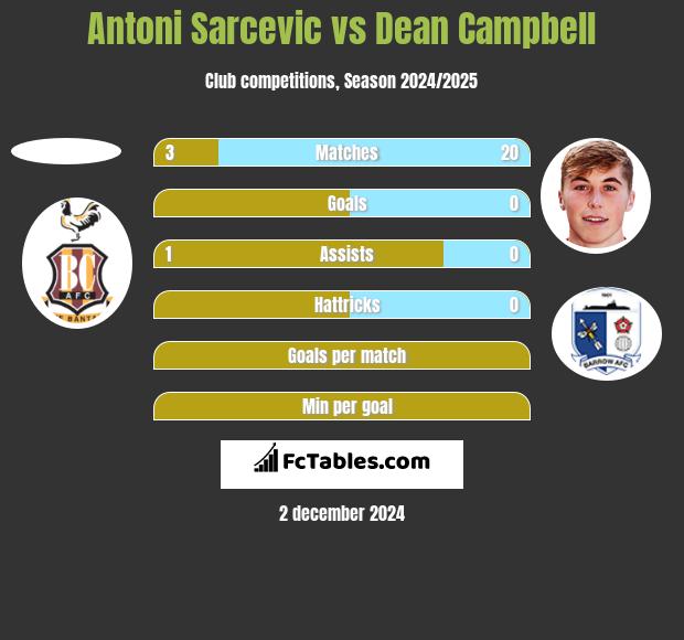 Antoni Sarcevic vs Dean Campbell h2h player stats