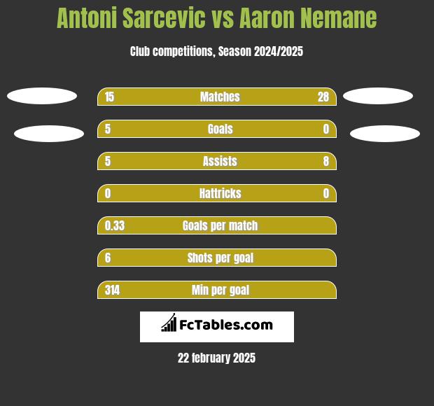 Antoni Sarcevic vs Aaron Nemane h2h player stats