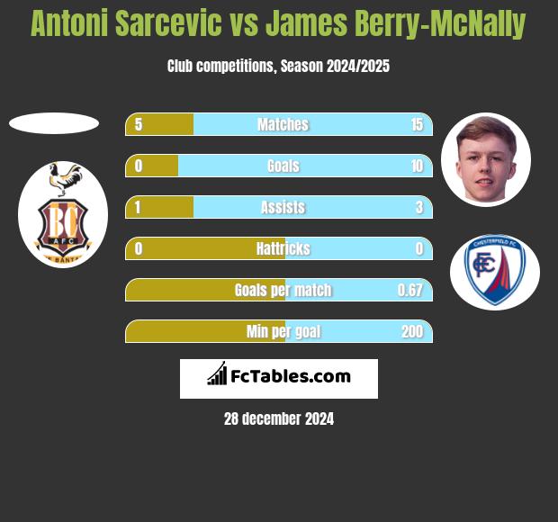 Antoni Sarcevic vs James Berry-McNally h2h player stats