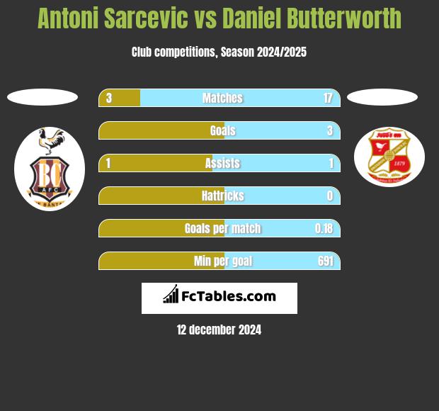 Antoni Sarcevic vs Daniel Butterworth h2h player stats