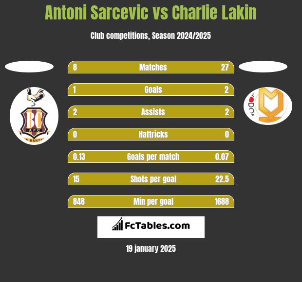 Antoni Sarcevic vs Charlie Lakin h2h player stats