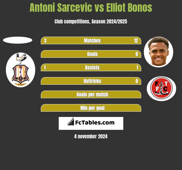 Antoni Sarcevic vs Elliot Bonos h2h player stats