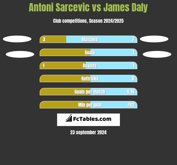 Antoni Sarcevic vs James Daly h2h player stats