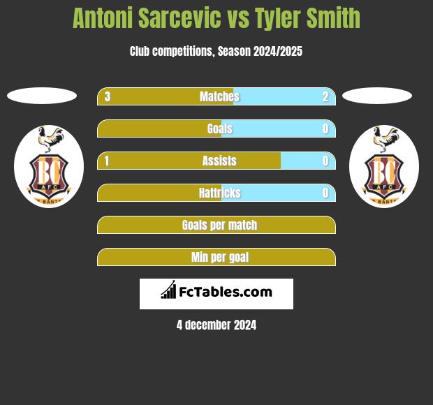 Antoni Sarcevic vs Tyler Smith h2h player stats