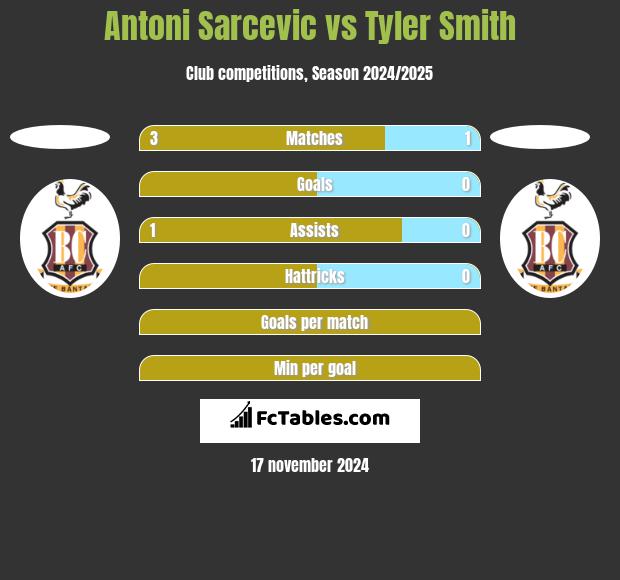 Antoni Sarcevic vs Tyler Smith h2h player stats