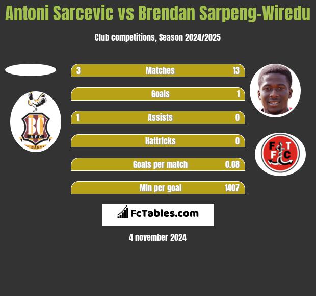 Antoni Sarcevic vs Brendan Sarpeng-Wiredu h2h player stats