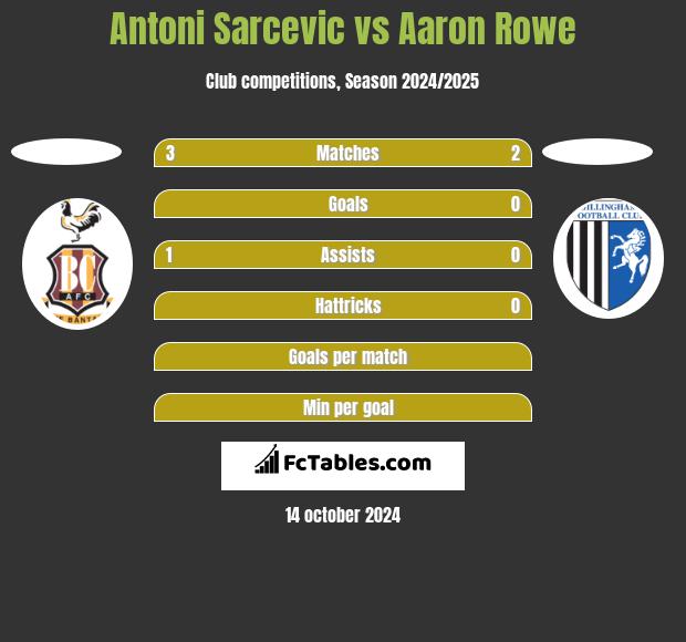 Antoni Sarcevic vs Aaron Rowe h2h player stats