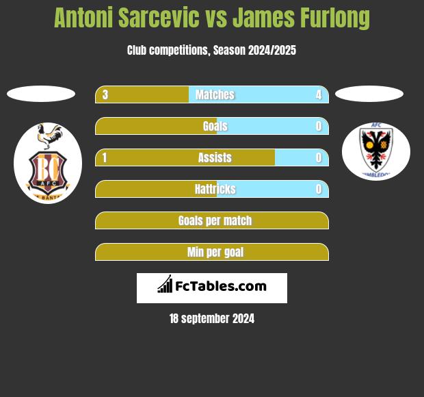 Antoni Sarcevic vs James Furlong h2h player stats