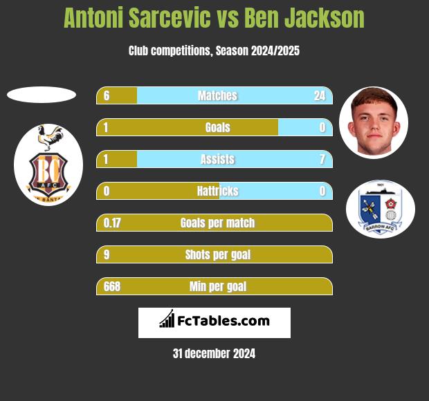 Antoni Sarcevic vs Ben Jackson h2h player stats