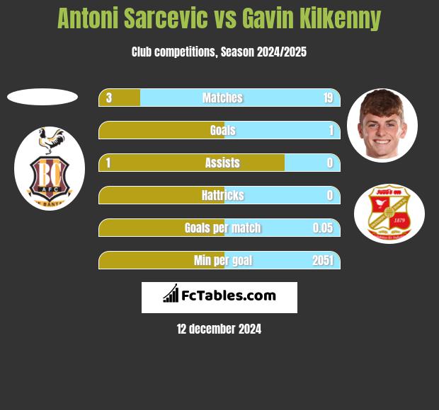 Antoni Sarcevic vs Gavin Kilkenny h2h player stats