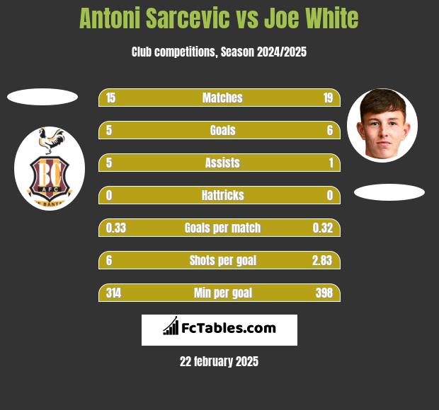 Antoni Sarcevic vs Joe White h2h player stats